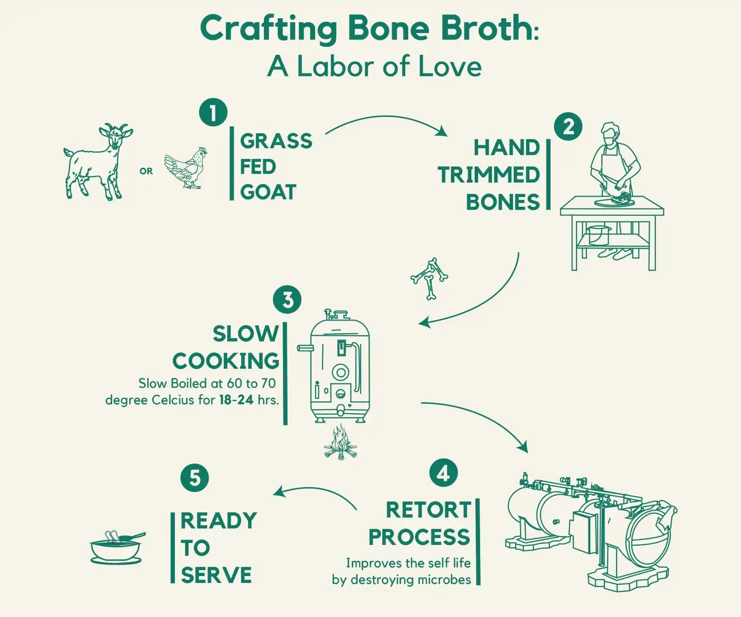 Crafting Bone Broth: A Labor of Love